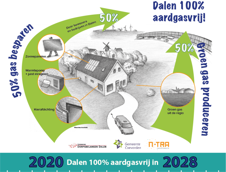Dalen 100 procent aardgasvrij